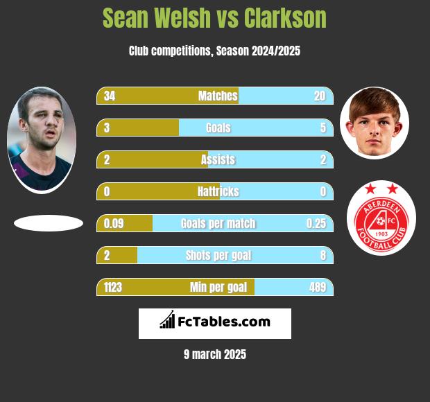 Sean Welsh vs Clarkson h2h player stats