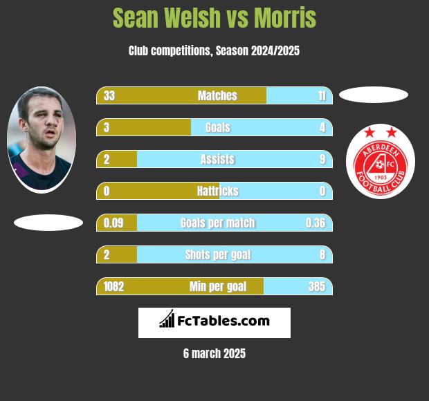 Sean Welsh vs Morris h2h player stats