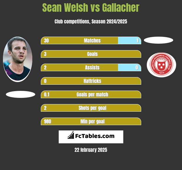 Sean Welsh vs Gallacher h2h player stats