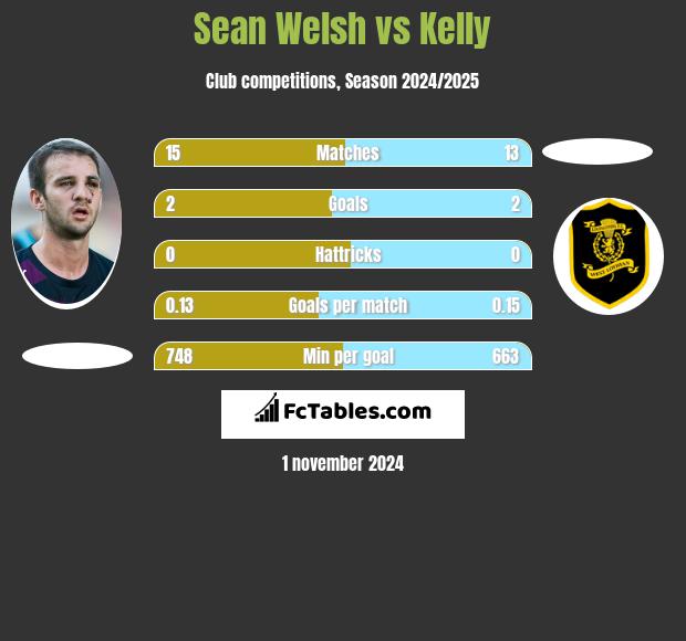 Sean Welsh vs Kelly h2h player stats