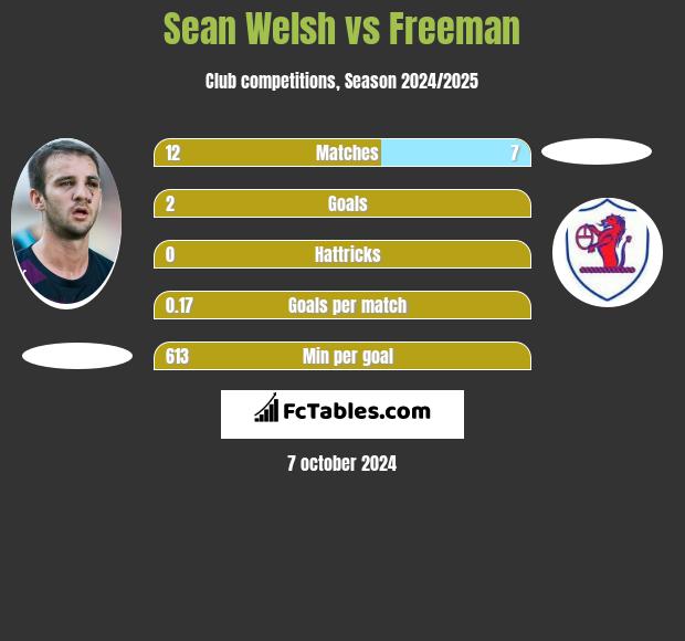 Sean Welsh vs Freeman h2h player stats