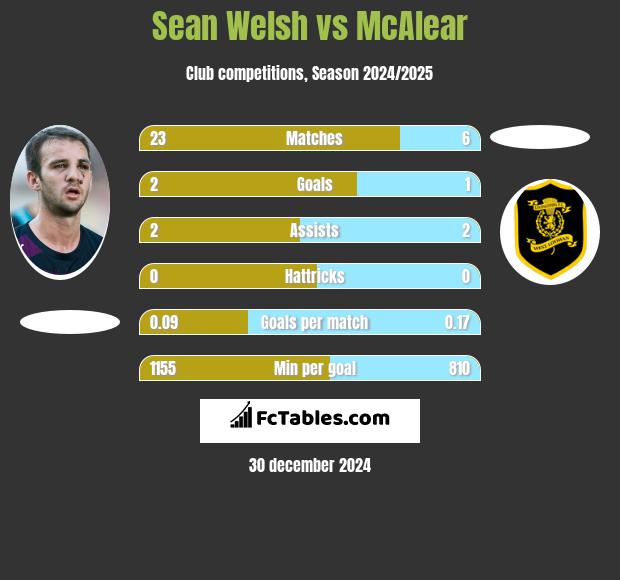 Sean Welsh vs McAlear h2h player stats