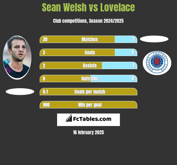 Sean Welsh vs Lovelace h2h player stats