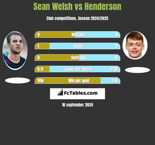 Sean Welsh vs Henderson h2h player stats