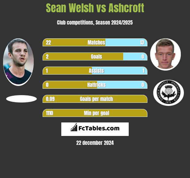 Sean Welsh vs Ashcroft h2h player stats