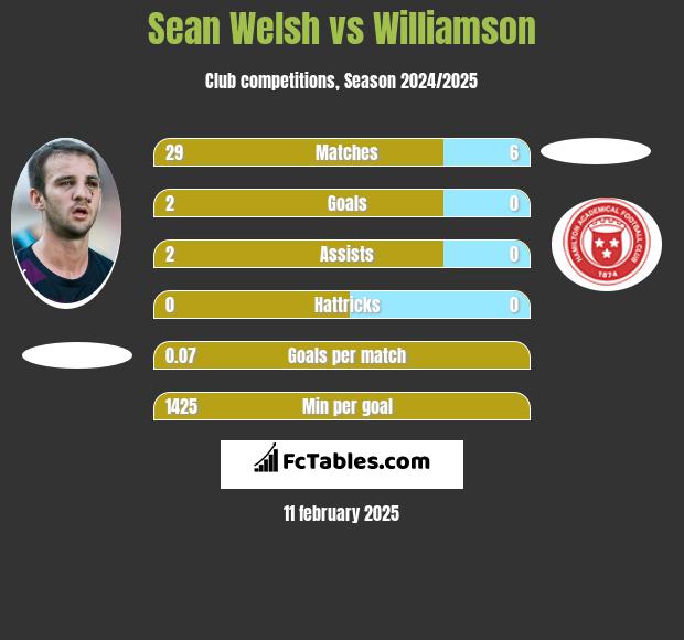 Sean Welsh vs Williamson h2h player stats