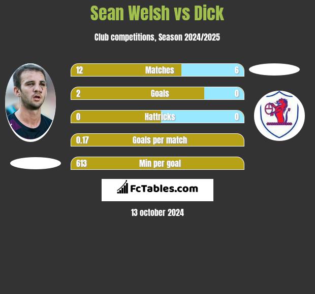 Sean Welsh vs Dick h2h player stats