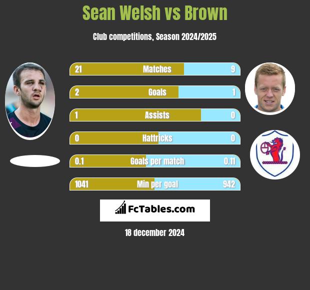 Sean Welsh vs Brown h2h player stats