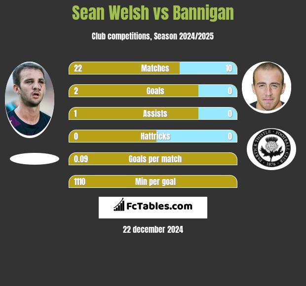 Sean Welsh vs Bannigan h2h player stats