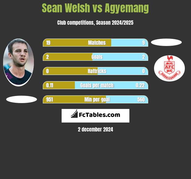 Sean Welsh vs Agyemang h2h player stats