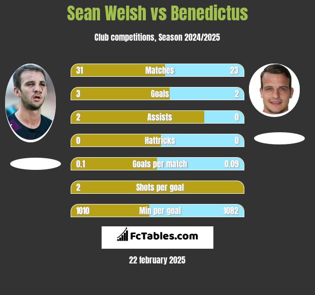 Sean Welsh vs Benedictus h2h player stats