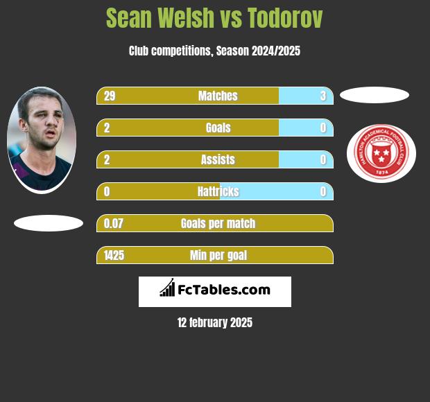 Sean Welsh vs Todorov h2h player stats