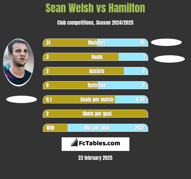 Sean Welsh vs Hamilton h2h player stats