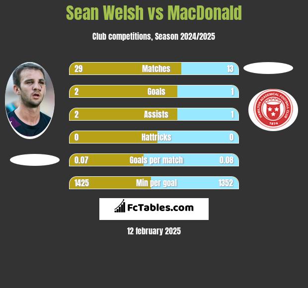 Sean Welsh vs MacDonald h2h player stats