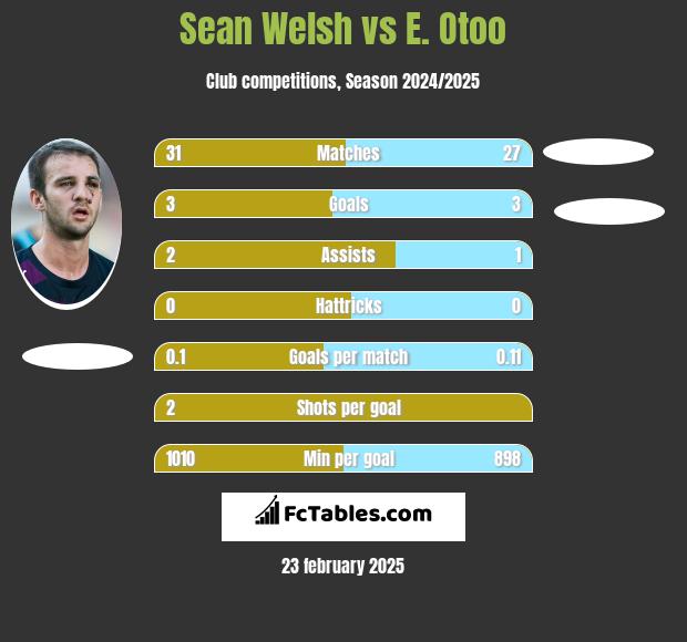 Sean Welsh vs E. Otoo h2h player stats