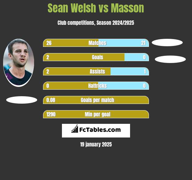 Sean Welsh vs Masson h2h player stats