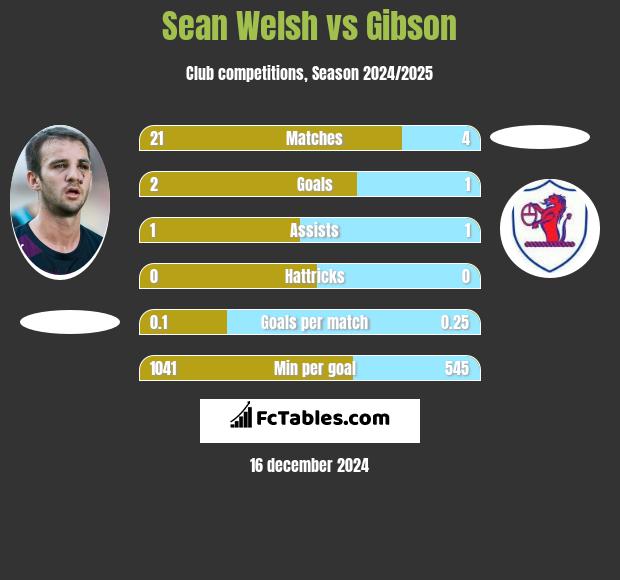 Sean Welsh vs Gibson h2h player stats