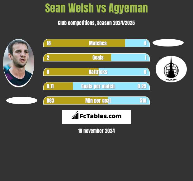 Sean Welsh vs Agyeman h2h player stats