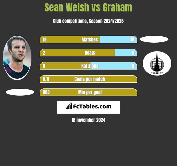 Sean Welsh vs Graham h2h player stats