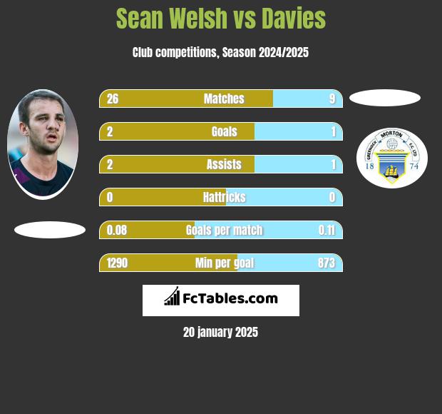 Sean Welsh vs Davies h2h player stats