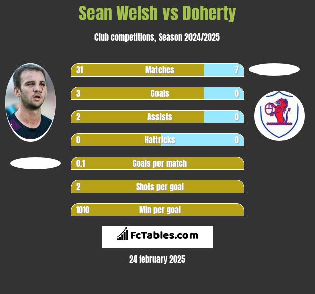 Sean Welsh vs Doherty h2h player stats