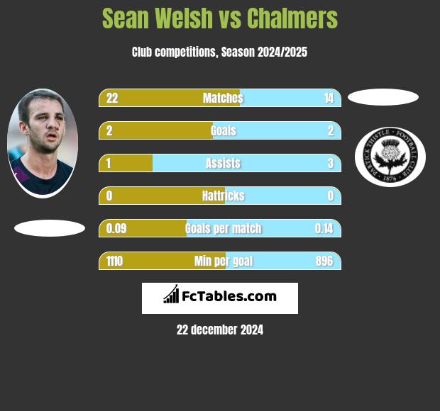 Sean Welsh vs Chalmers h2h player stats