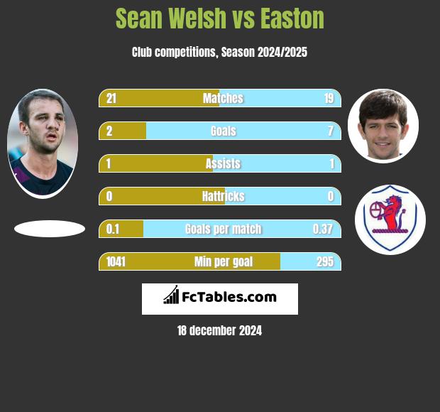 Sean Welsh vs Easton h2h player stats