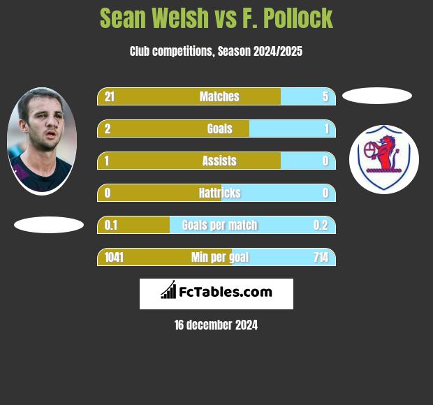 Sean Welsh vs F. Pollock h2h player stats