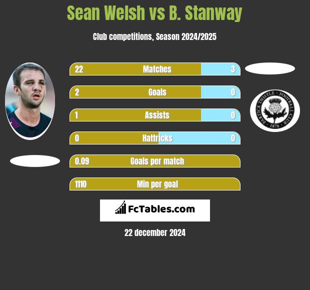 Sean Welsh vs B. Stanway h2h player stats