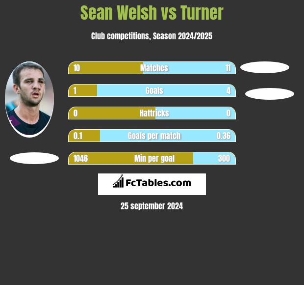 Sean Welsh vs Turner h2h player stats