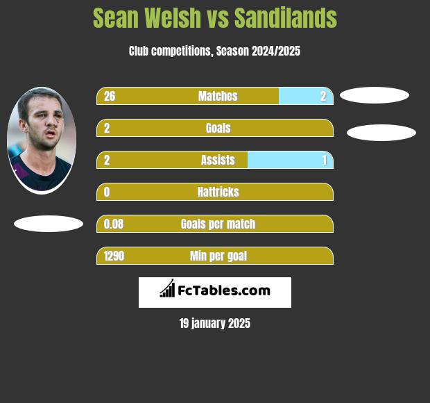 Sean Welsh vs Sandilands h2h player stats