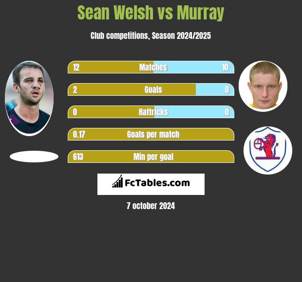 Sean Welsh vs Murray h2h player stats