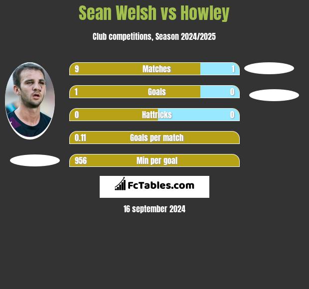 Sean Welsh vs Howley h2h player stats