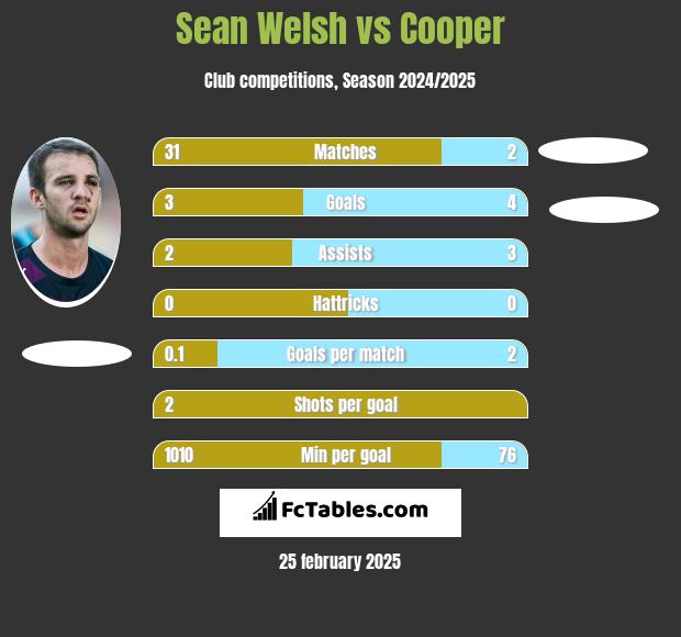 Sean Welsh vs Cooper h2h player stats