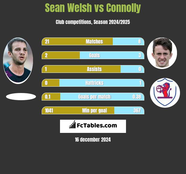 Sean Welsh vs Connolly h2h player stats