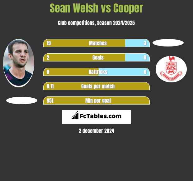 Sean Welsh vs Cooper h2h player stats