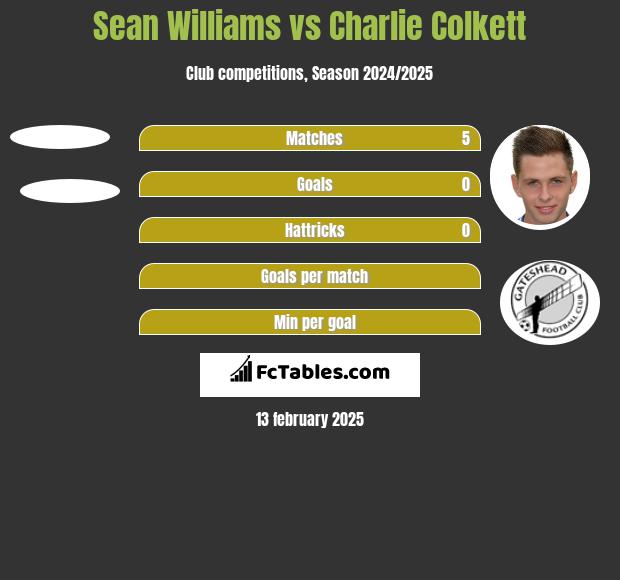 Sean Williams vs Charlie Colkett h2h player stats