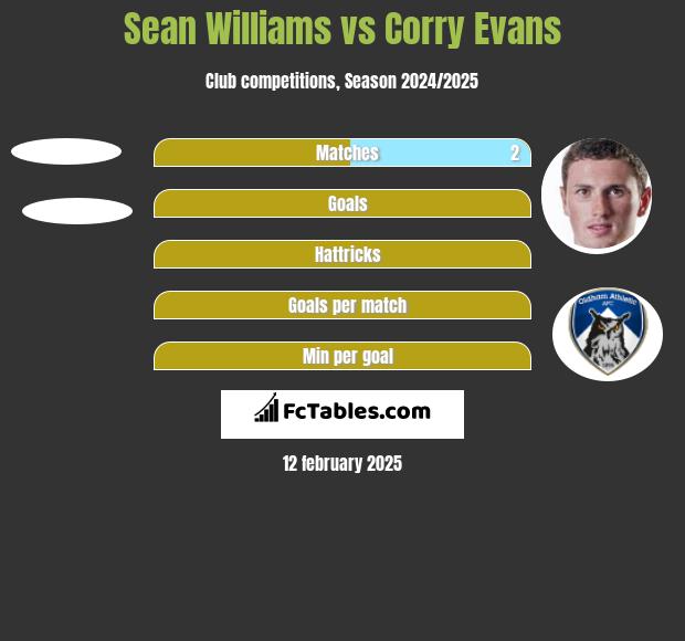 Sean Williams vs Corry Evans h2h player stats