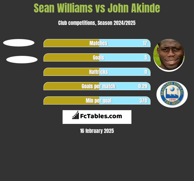 Sean Williams vs John Akinde h2h player stats