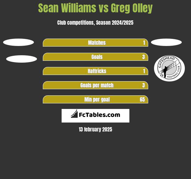 Sean Williams vs Greg Olley h2h player stats