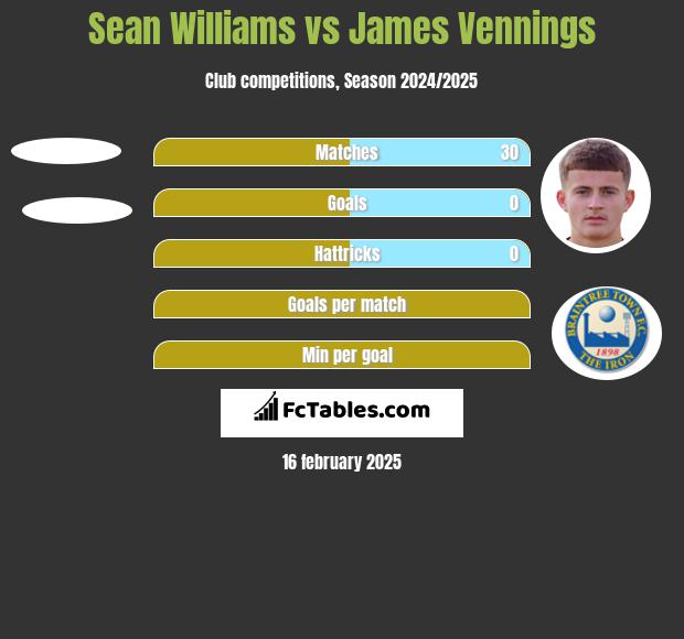 Sean Williams vs James Vennings h2h player stats