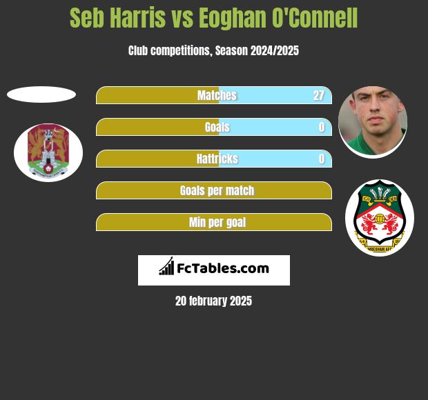 Seb Harris vs Eoghan O'Connell h2h player stats