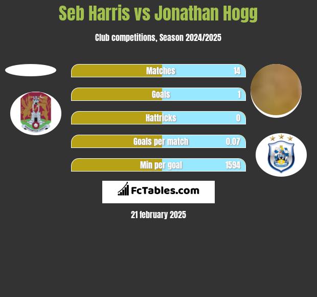 Seb Harris vs Jonathan Hogg h2h player stats