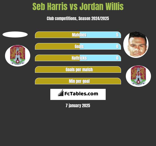 Seb Harris vs Jordan Willis h2h player stats