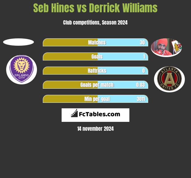 Seb Hines vs Derrick Williams h2h player stats