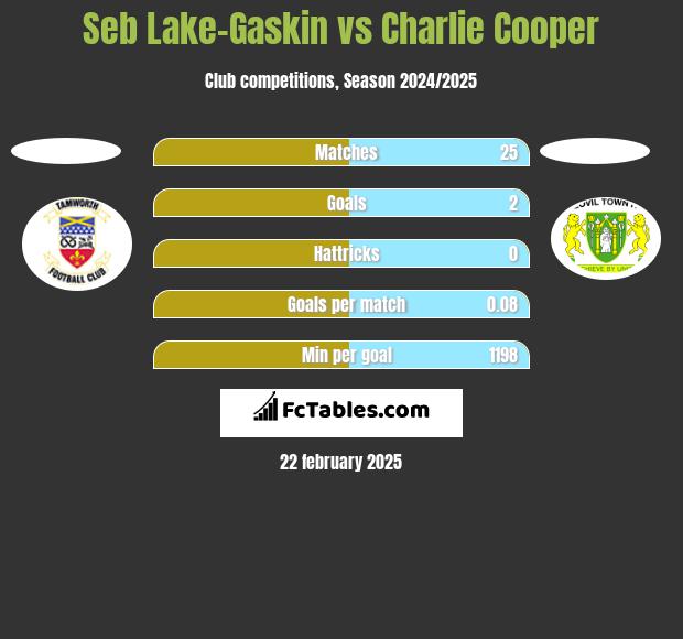 Seb Lake-Gaskin vs Charlie Cooper h2h player stats