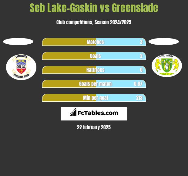 Seb Lake-Gaskin vs Greenslade h2h player stats