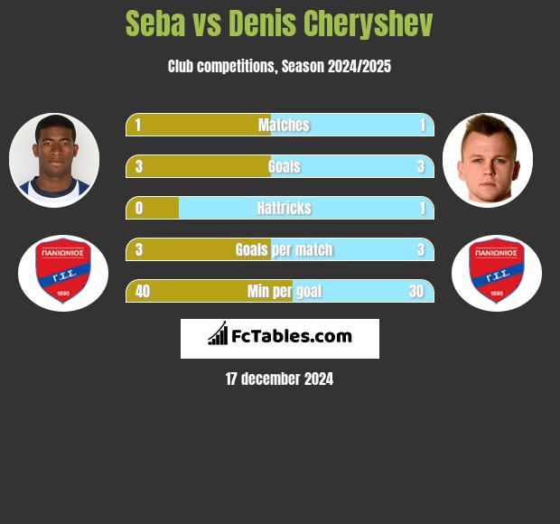 Seba vs Denis Cheryshev h2h player stats