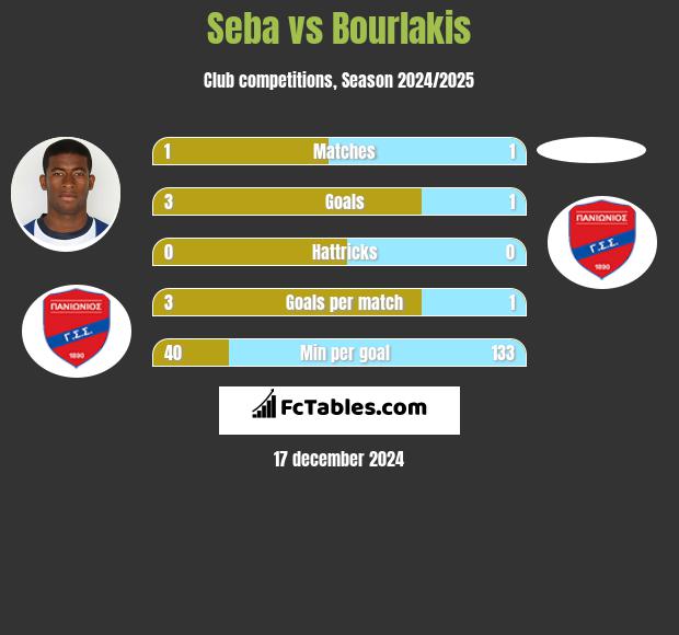 Seba vs Bourlakis h2h player stats