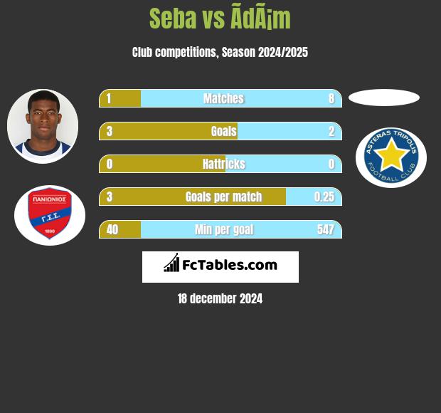 Seba vs ÃdÃ¡m h2h player stats